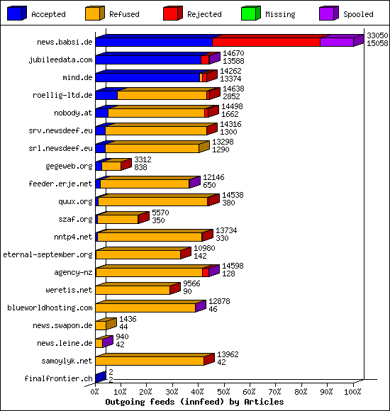 Outgoing feeds (innfeed) by Articles