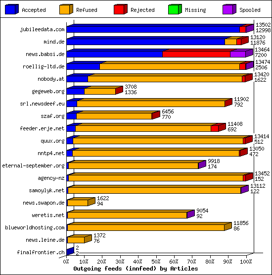 Outgoing feeds (innfeed) by Articles
