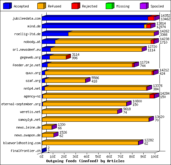 Outgoing feeds (innfeed) by Articles