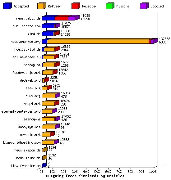 Outgoing feeds (innfeed) by Articles
