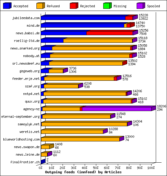 Outgoing feeds (innfeed) by Articles