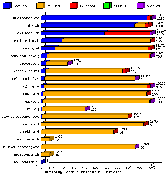 Outgoing feeds (innfeed) by Articles