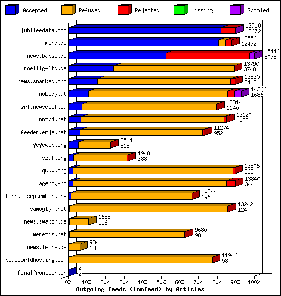 Outgoing feeds (innfeed) by Articles
