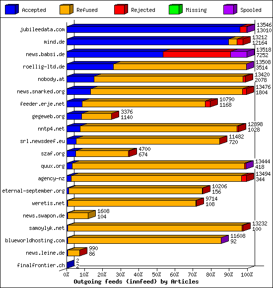 Outgoing feeds (innfeed) by Articles