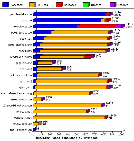 Outgoing feeds (innfeed) by Articles