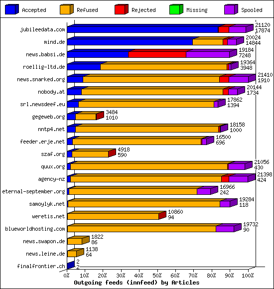 Outgoing feeds (innfeed) by Articles