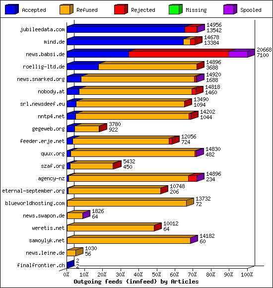 Outgoing feeds (innfeed) by Articles