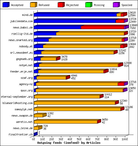 Outgoing feeds (innfeed) by Articles