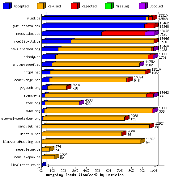 Outgoing feeds (innfeed) by Articles
