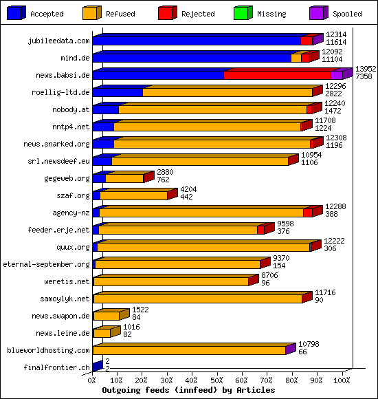 Outgoing feeds (innfeed) by Articles