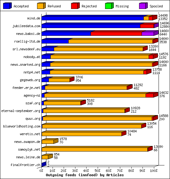 Outgoing feeds (innfeed) by Articles