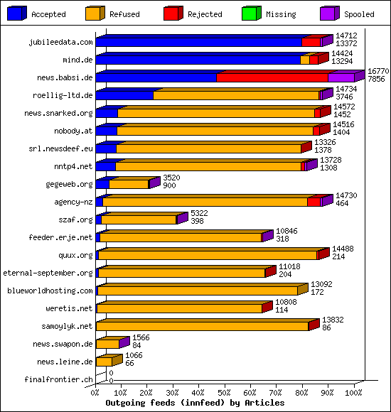 Outgoing feeds (innfeed) by Articles
