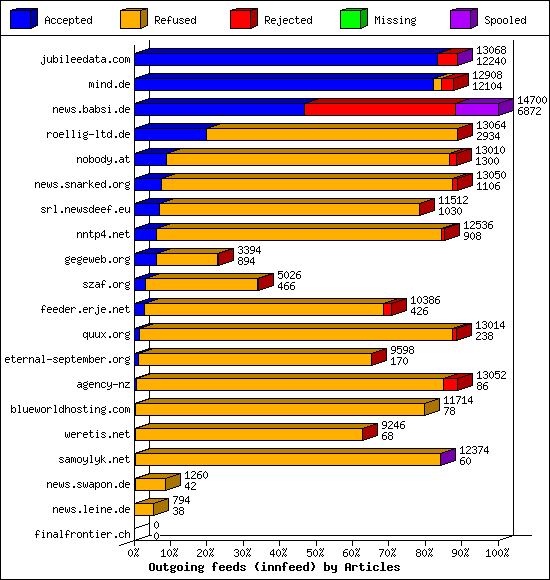 Outgoing feeds (innfeed) by Articles