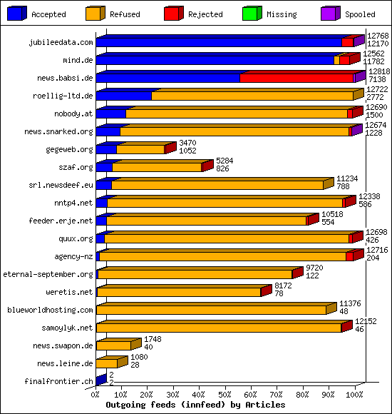 Outgoing feeds (innfeed) by Articles