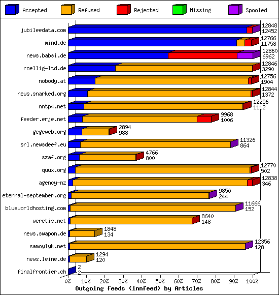 Outgoing feeds (innfeed) by Articles