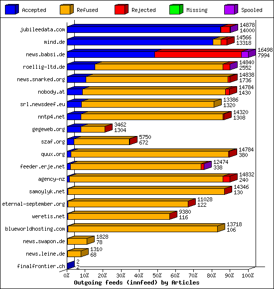 Outgoing feeds (innfeed) by Articles