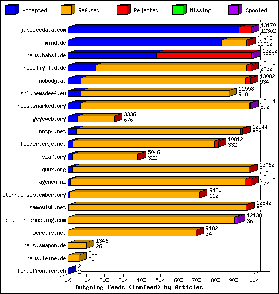 Outgoing feeds (innfeed) by Articles