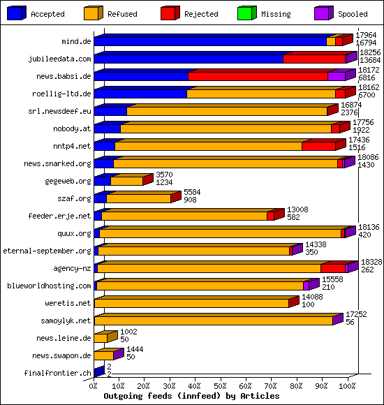 Outgoing feeds (innfeed) by Articles