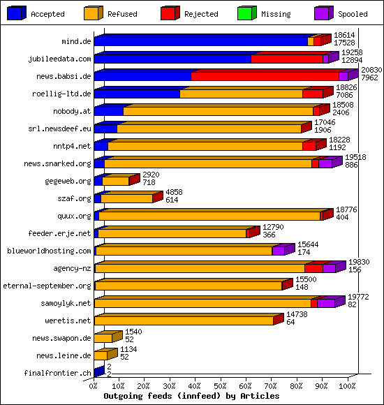 Outgoing feeds (innfeed) by Articles