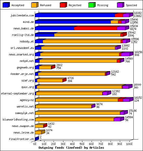 Outgoing feeds (innfeed) by Articles