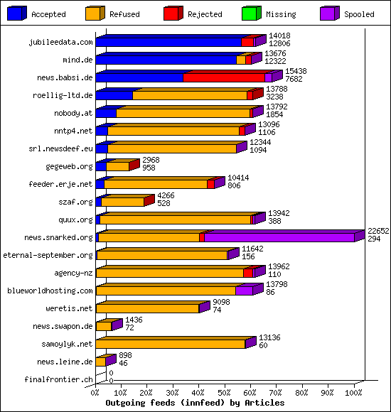 Outgoing feeds (innfeed) by Articles