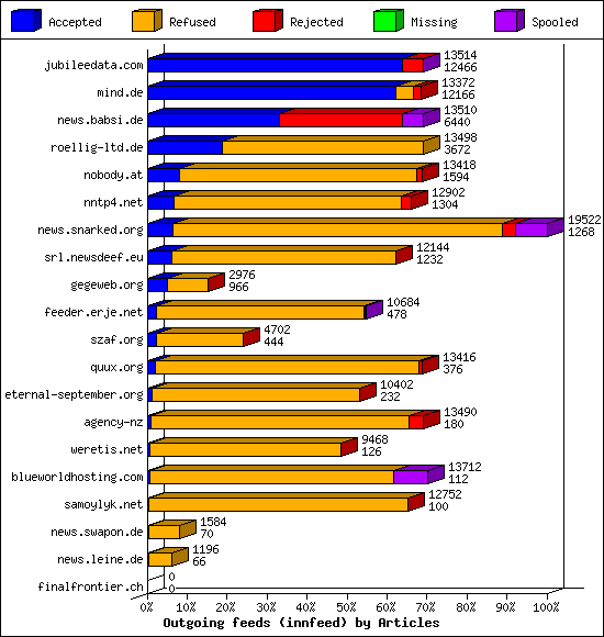 Outgoing feeds (innfeed) by Articles