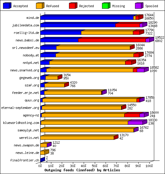 Outgoing feeds (innfeed) by Articles