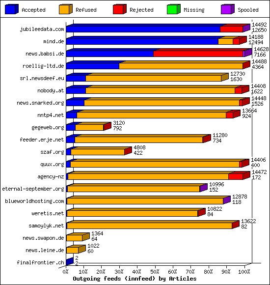 Outgoing feeds (innfeed) by Articles