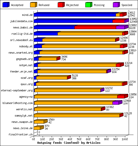 Outgoing feeds (innfeed) by Articles