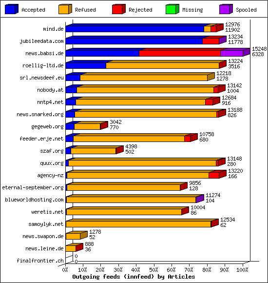 Outgoing feeds (innfeed) by Articles