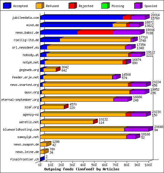 Outgoing feeds (innfeed) by Articles