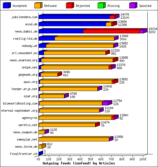 Outgoing feeds (innfeed) by Articles