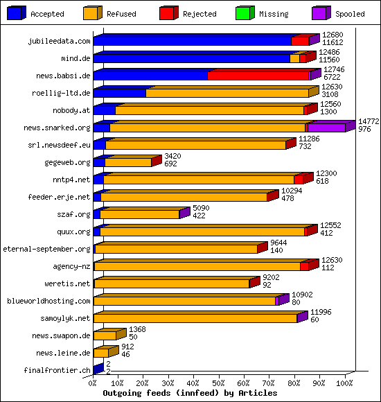 Outgoing feeds (innfeed) by Articles