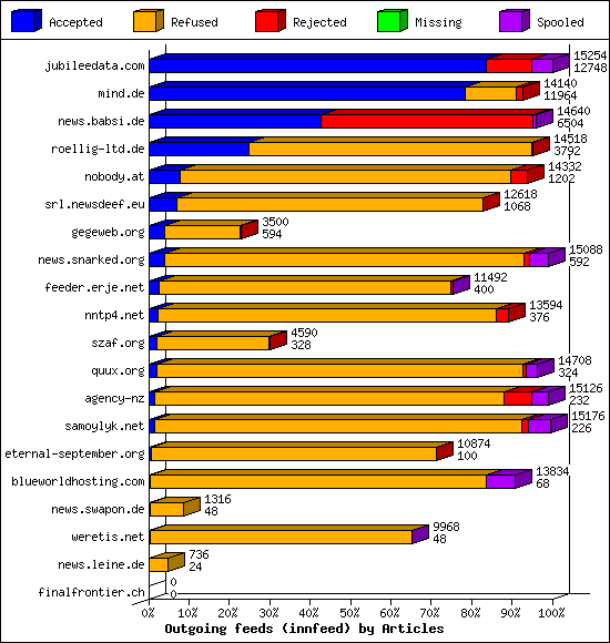 Outgoing feeds (innfeed) by Articles