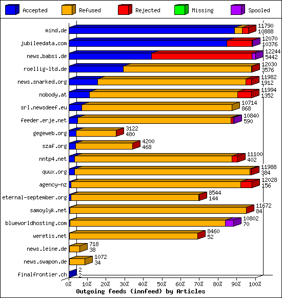 Outgoing feeds (innfeed) by Articles