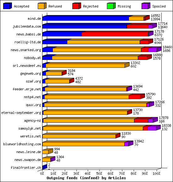 Outgoing feeds (innfeed) by Articles