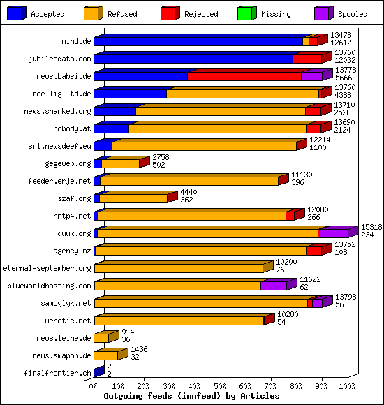 Outgoing feeds (innfeed) by Articles