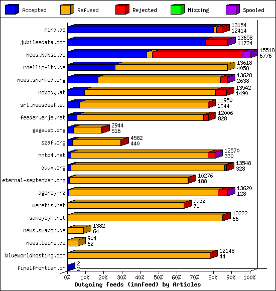 Outgoing feeds (innfeed) by Articles