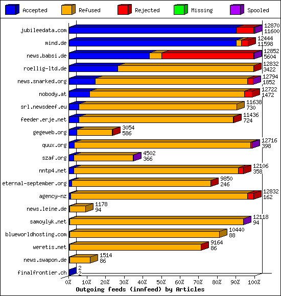Outgoing feeds (innfeed) by Articles