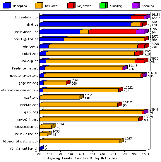 Outgoing feeds (innfeed) by Articles