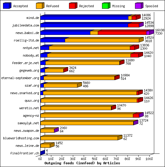 Outgoing feeds (innfeed) by Articles