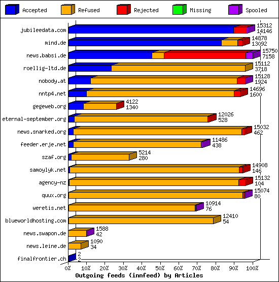 Outgoing feeds (innfeed) by Articles