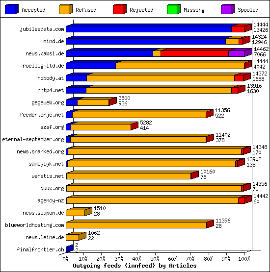 Outgoing feeds (innfeed) by Articles