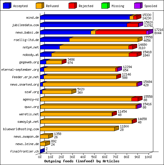 Outgoing feeds (innfeed) by Articles