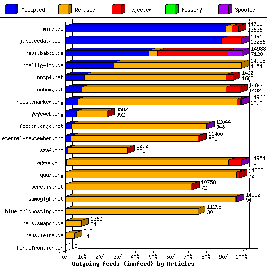 Outgoing feeds (innfeed) by Articles