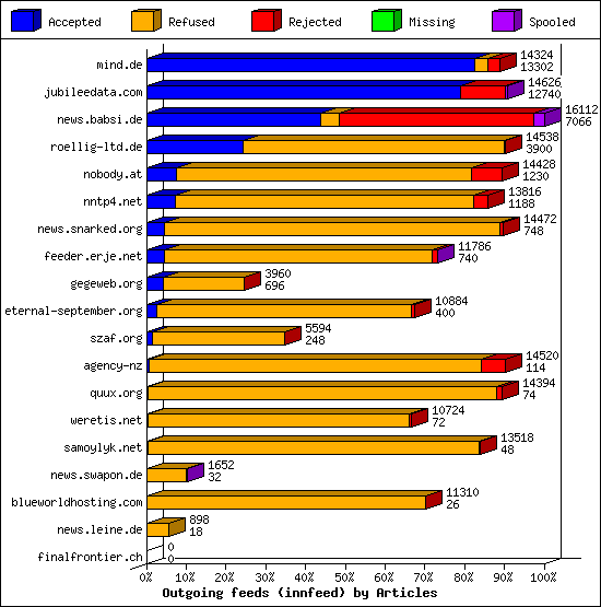 Outgoing feeds (innfeed) by Articles