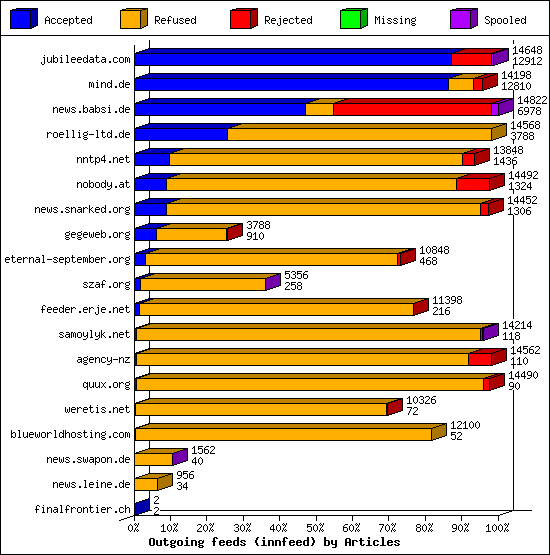 Outgoing feeds (innfeed) by Articles