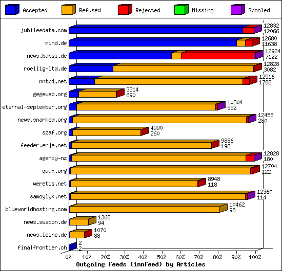 Outgoing feeds (innfeed) by Articles
