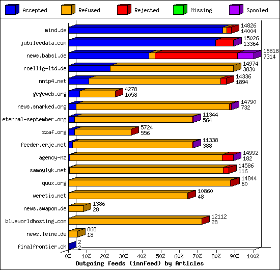 Outgoing feeds (innfeed) by Articles