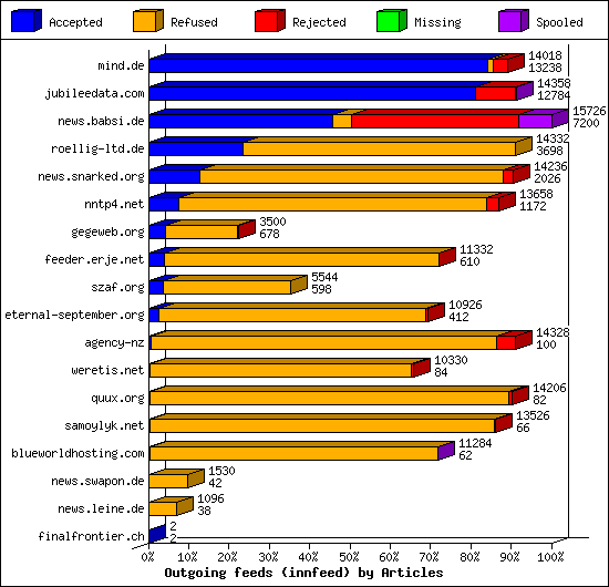 Outgoing feeds (innfeed) by Articles